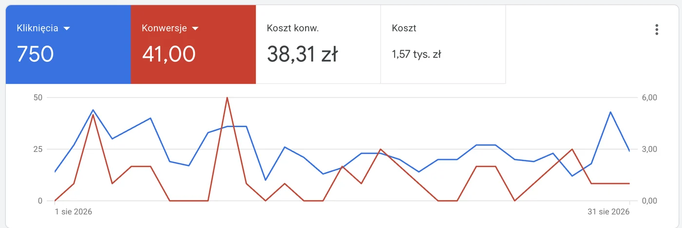Panel Google Ads: 750 kliknięć, 41 konwersji, koszt konwersji 38,31 zł przy budżecie 1,57 tys. zł w sierpniu 2026