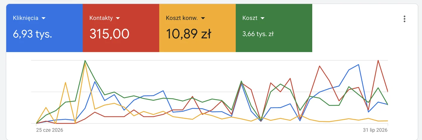 Panel Google Ads: 6,93 tys. kliknięć, 315 kontaktów, koszt kontaktu 10,89 zł przy budżecie 3,66 tys. zł od czerwca do lipca 2026